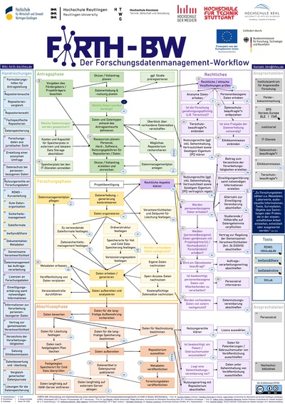 FORTH-BW FDM-Workflow (09-2025)
